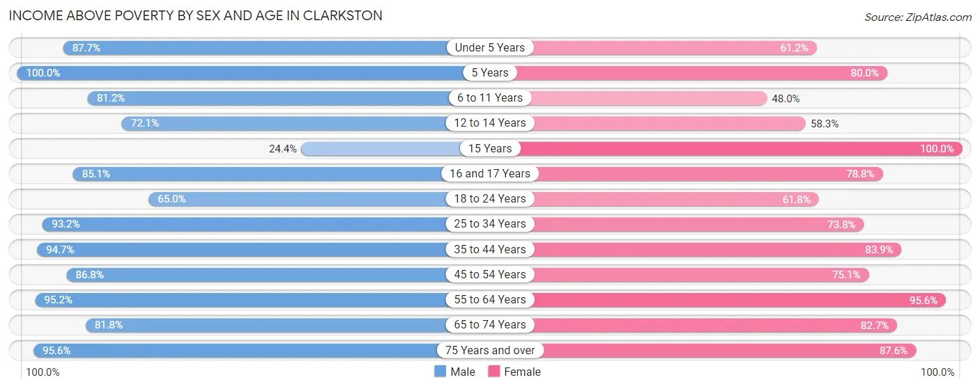 Income Above Poverty by Sex and Age in Clarkston