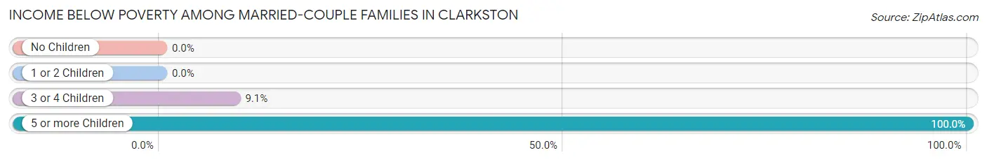 Income Below Poverty Among Married-Couple Families in Clarkston