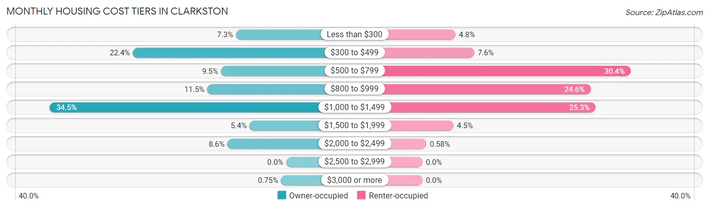 Monthly Housing Cost Tiers in Clarkston