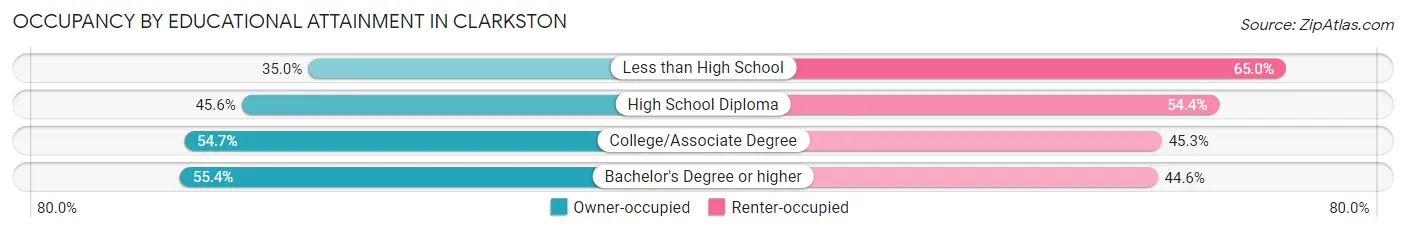 Occupancy by Educational Attainment in Clarkston