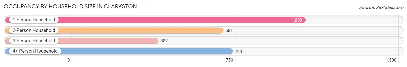 Occupancy by Household Size in Clarkston