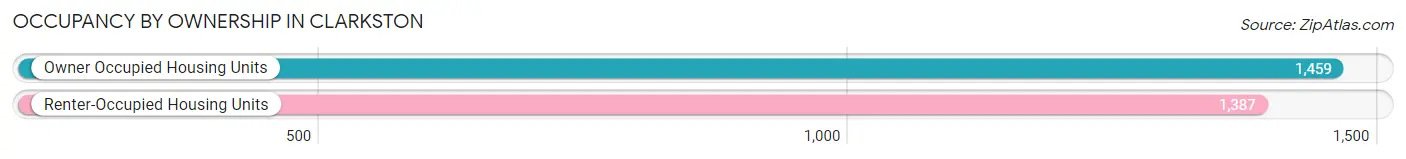 Occupancy by Ownership in Clarkston