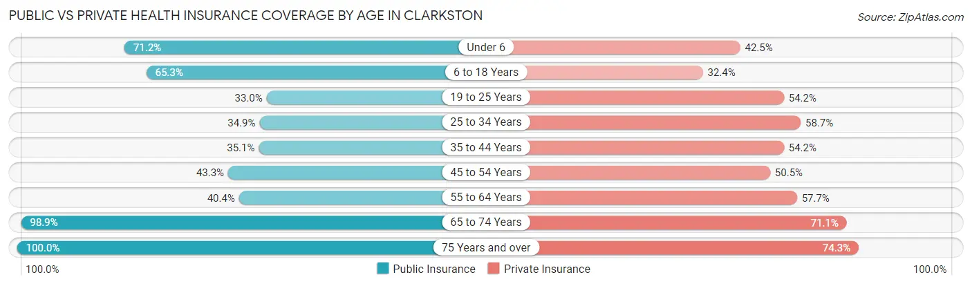 Public vs Private Health Insurance Coverage by Age in Clarkston