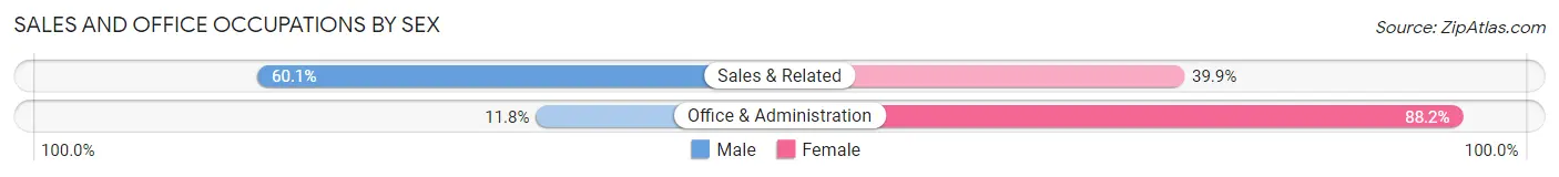 Sales and Office Occupations by Sex in Clarkston