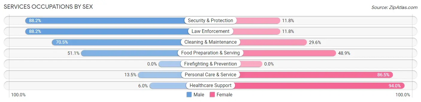 Services Occupations by Sex in Clarkston