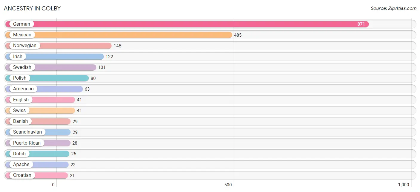 Ancestry in Colby