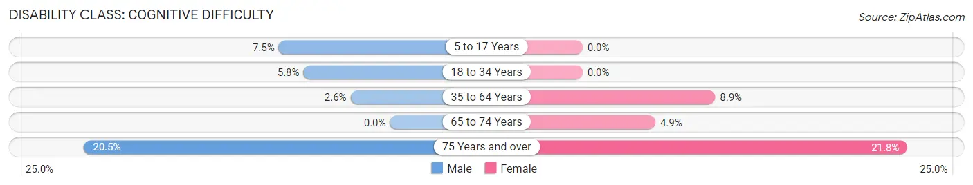 Disability in Colby: <span>Cognitive Difficulty</span>