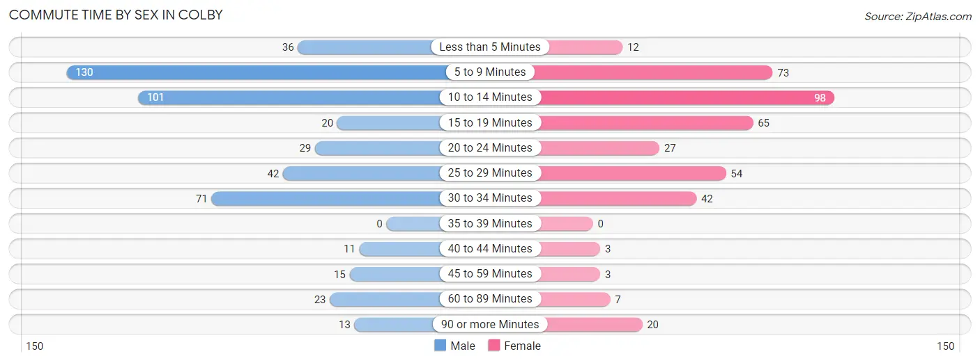 Commute Time by Sex in Colby