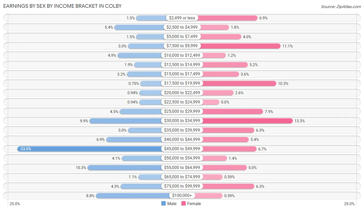 Earnings by Sex by Income Bracket in Colby