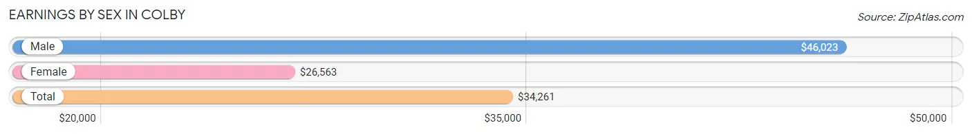 Earnings by Sex in Colby