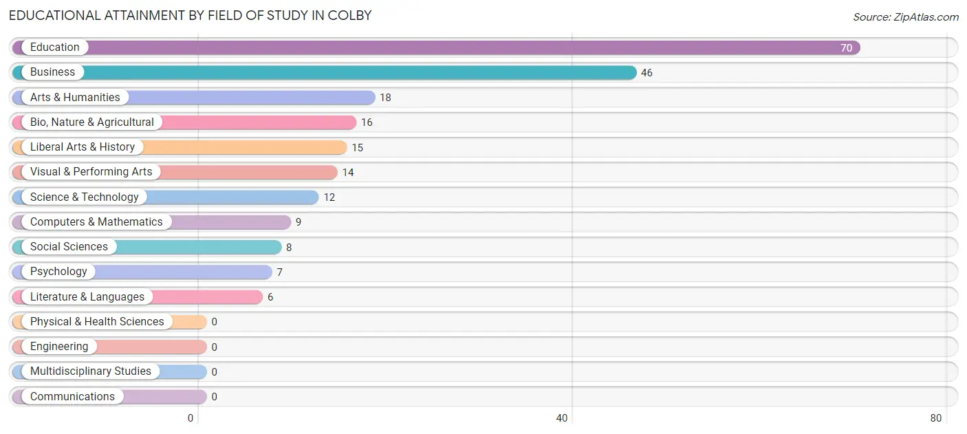 Educational Attainment by Field of Study in Colby