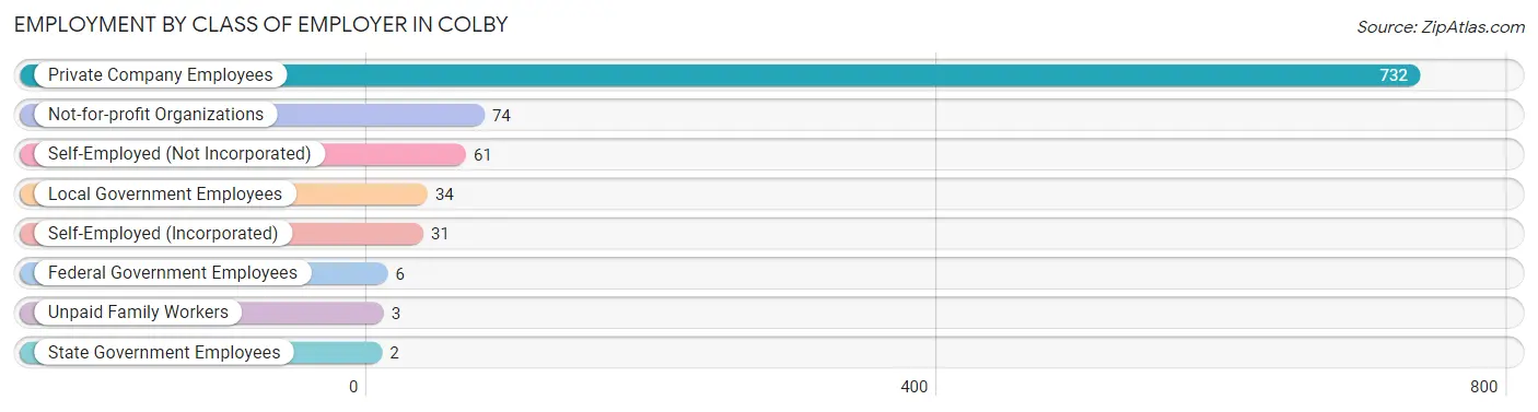 Employment by Class of Employer in Colby