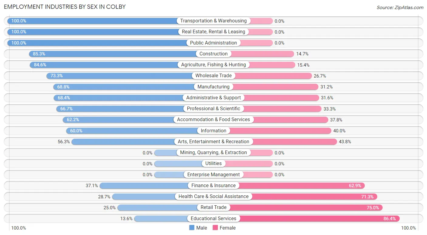 Employment Industries by Sex in Colby