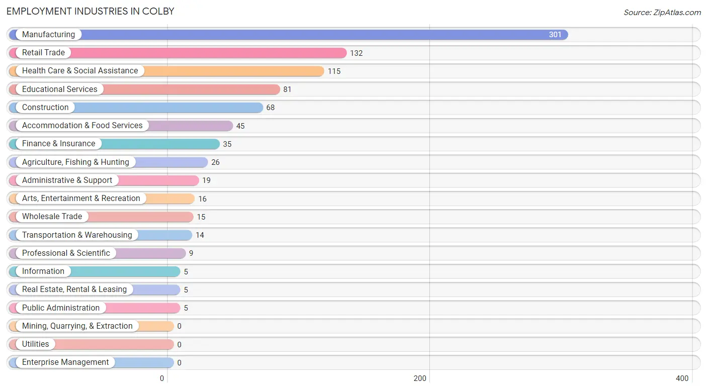 Employment Industries in Colby