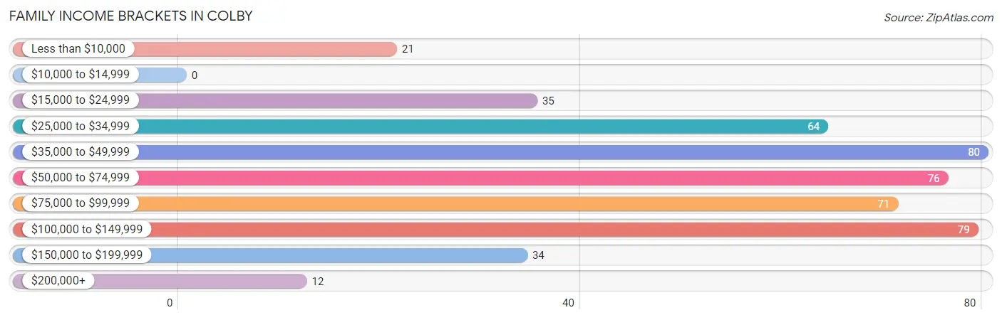 Family Income Brackets in Colby