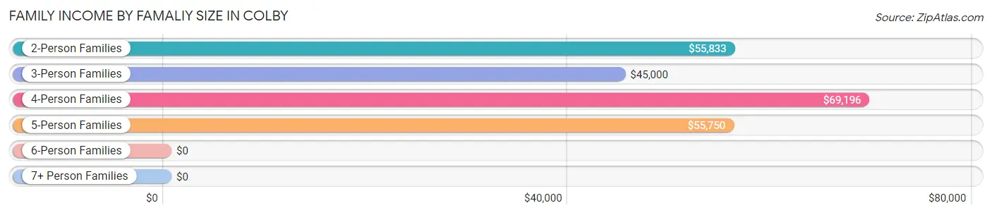 Family Income by Famaliy Size in Colby