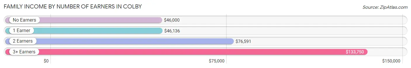 Family Income by Number of Earners in Colby