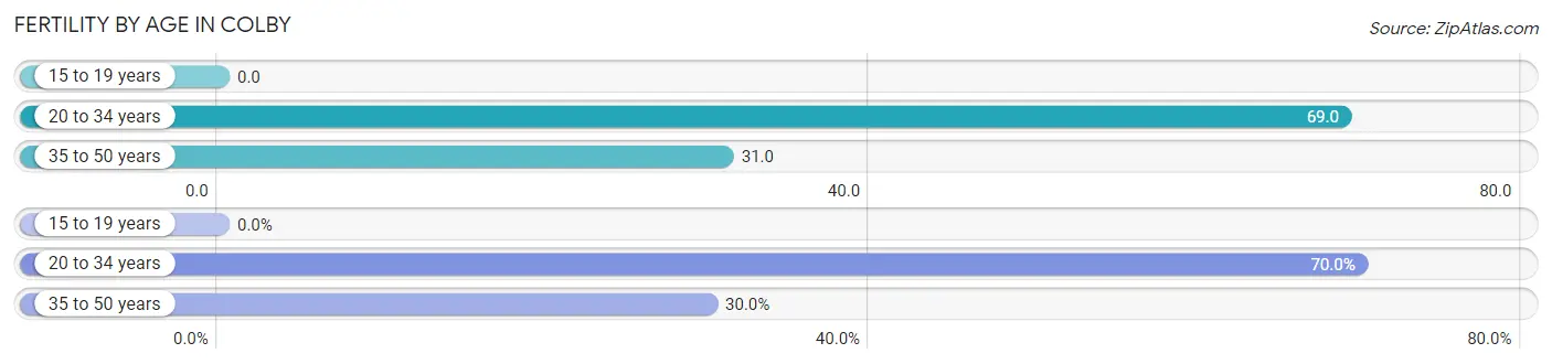 Female Fertility by Age in Colby