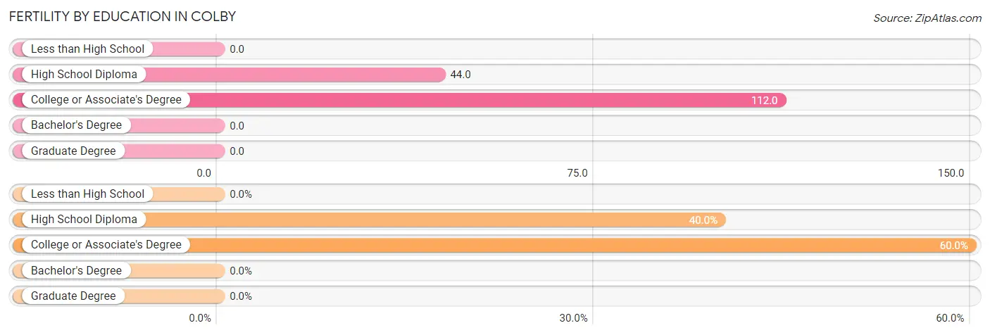 Female Fertility by Education Attainment in Colby