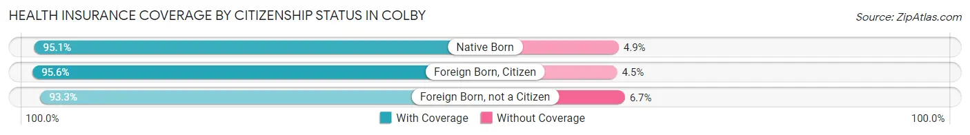 Health Insurance Coverage by Citizenship Status in Colby