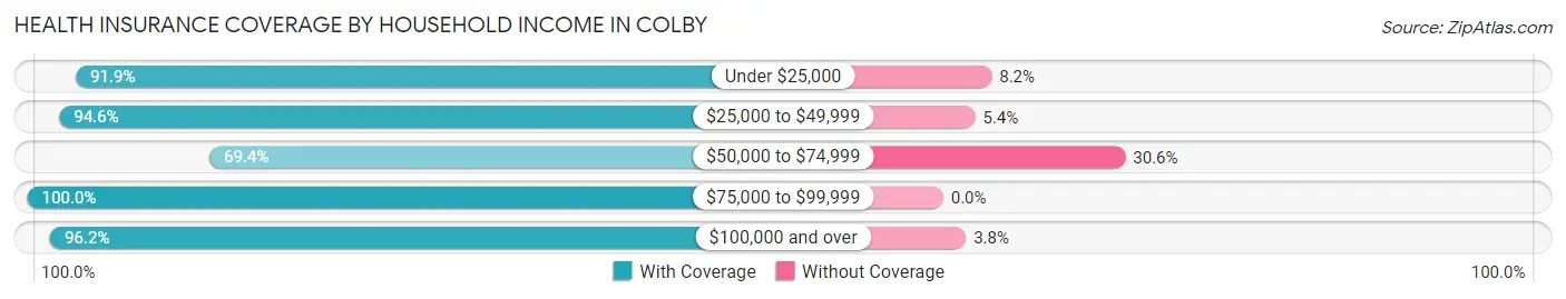 Health Insurance Coverage by Household Income in Colby