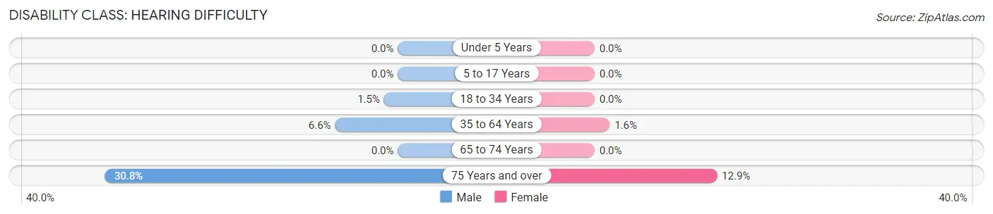 Disability in Colby: <span>Hearing Difficulty</span>