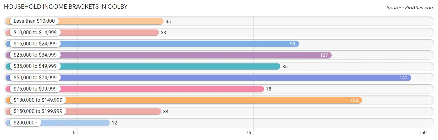 Household Income Brackets in Colby