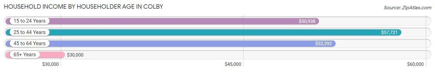 Household Income by Householder Age in Colby