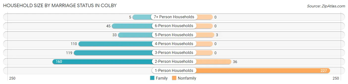 Household Size by Marriage Status in Colby