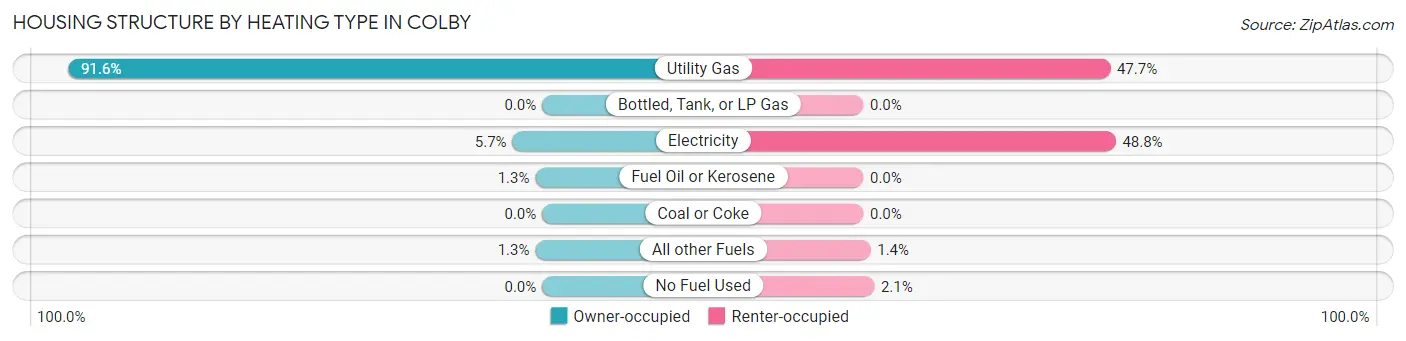 Housing Structure by Heating Type in Colby