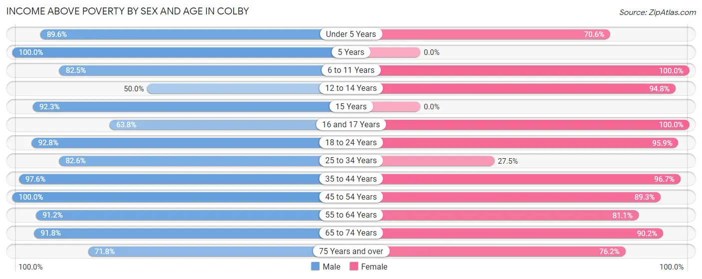 Income Above Poverty by Sex and Age in Colby