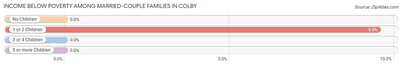 Income Below Poverty Among Married-Couple Families in Colby