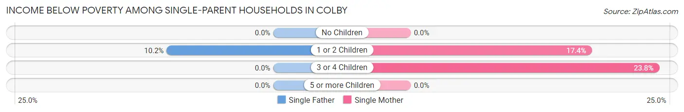 Income Below Poverty Among Single-Parent Households in Colby