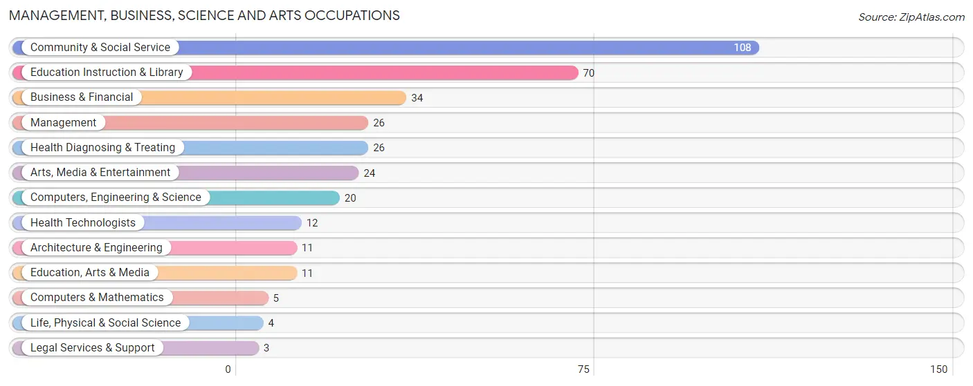 Management, Business, Science and Arts Occupations in Colby