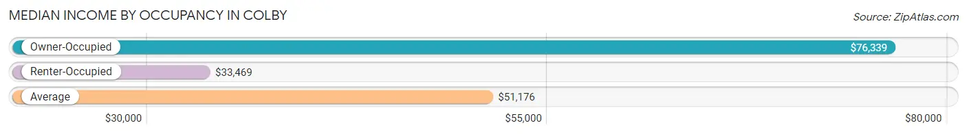 Median Income by Occupancy in Colby