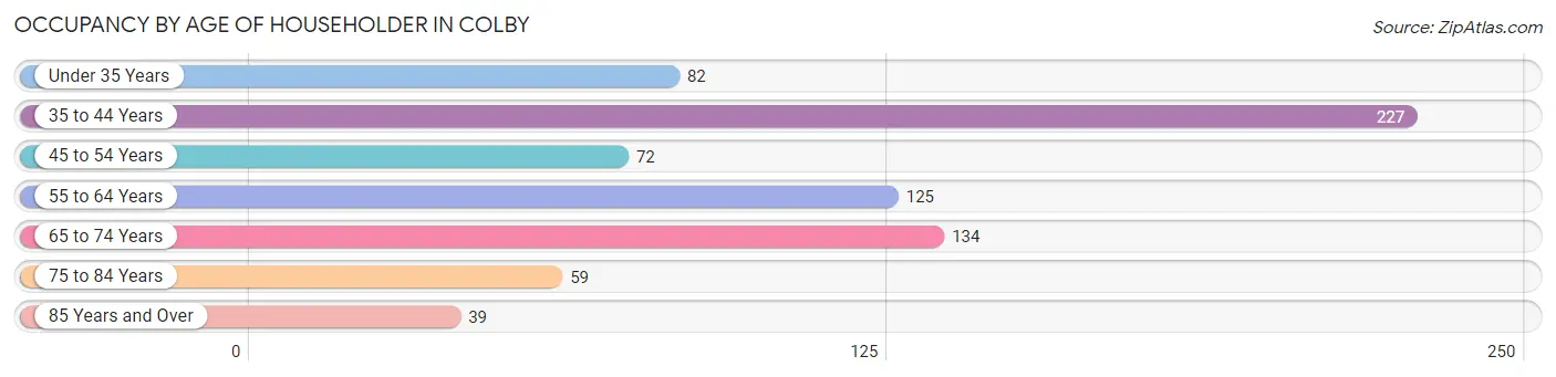 Occupancy by Age of Householder in Colby