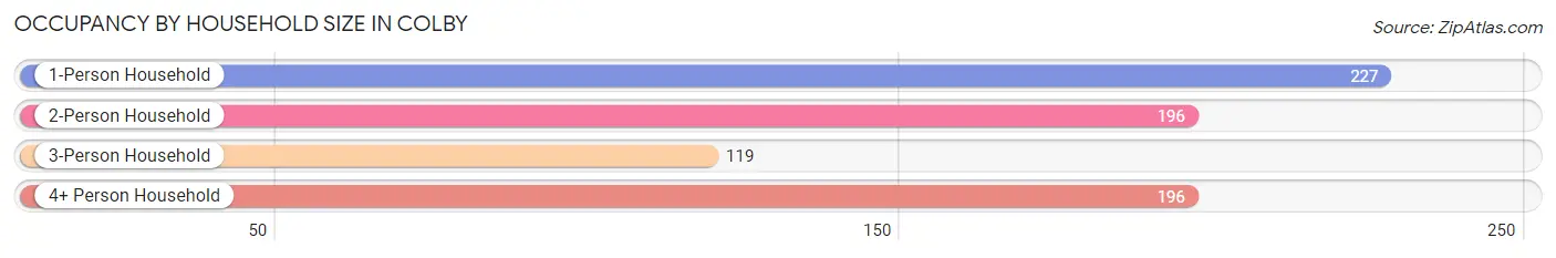 Occupancy by Household Size in Colby