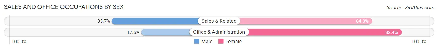 Sales and Office Occupations by Sex in Colby