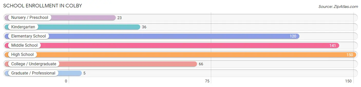 School Enrollment in Colby