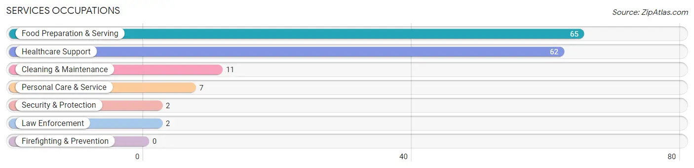 Services Occupations in Colby