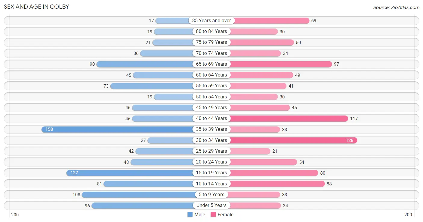 Sex and Age in Colby