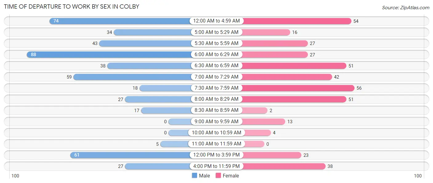 Time of Departure to Work by Sex in Colby