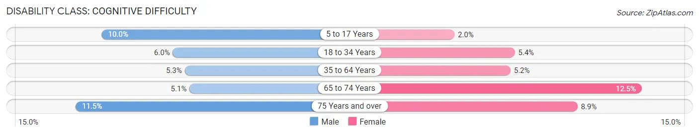 Disability in Marshfield: <span>Cognitive Difficulty</span>