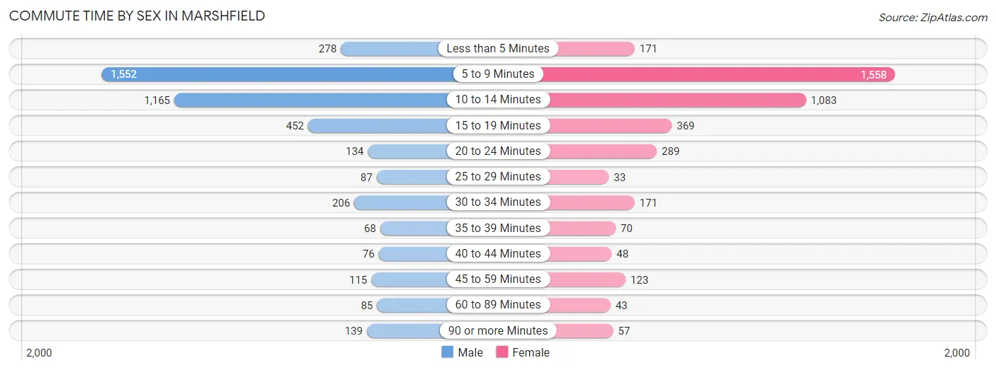 Commute Time by Sex in Marshfield