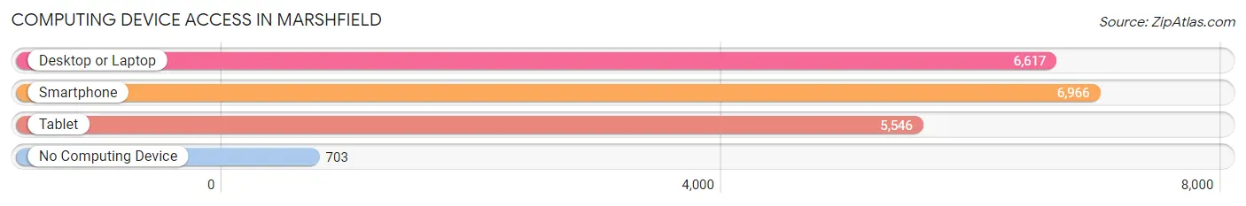Computing Device Access in Marshfield