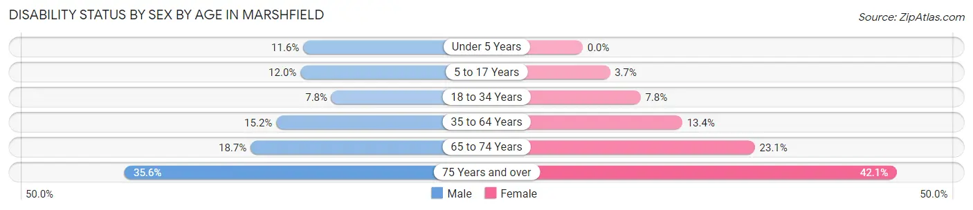 Disability Status by Sex by Age in Marshfield