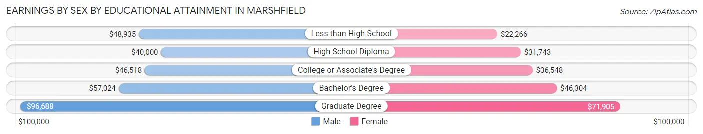 Earnings by Sex by Educational Attainment in Marshfield