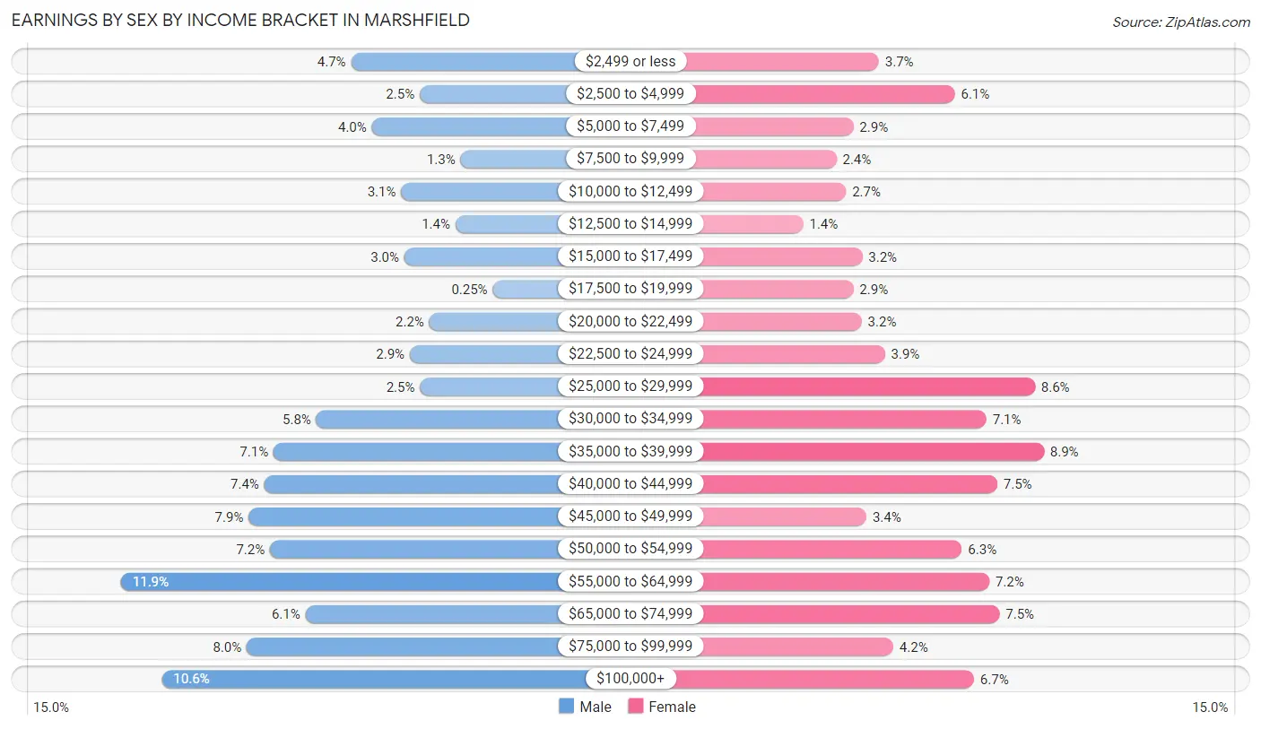 Earnings by Sex by Income Bracket in Marshfield