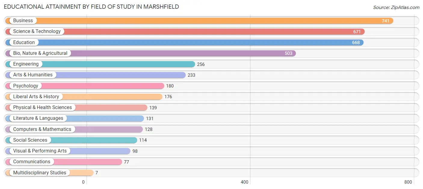 Educational Attainment by Field of Study in Marshfield