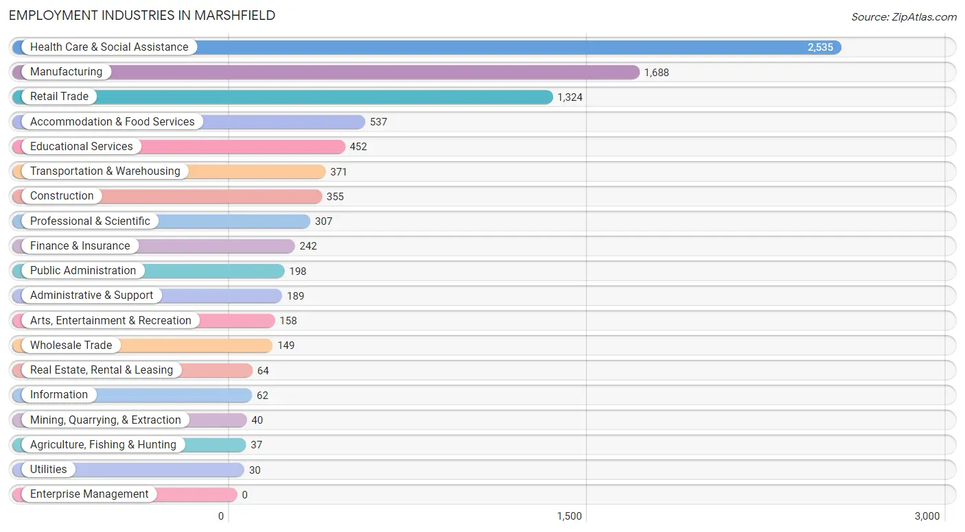 Employment Industries in Marshfield